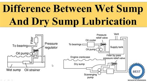 Wet Sump Lubrication System Diagram