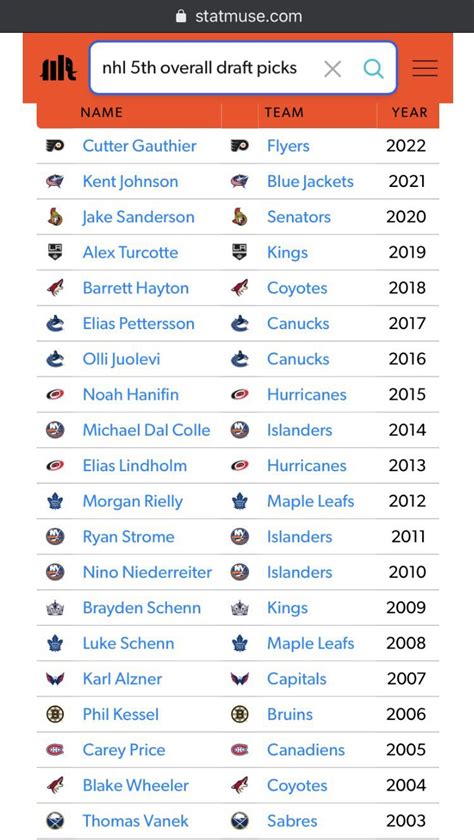 Here’s a list of 5th overall NHL draft picks over the last 20 years : r ...