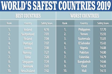 Iceland deemed safest country in the world with Europe dominating list - WSTale.com