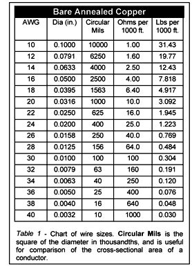 Copper Stranded Wire Resistance Table