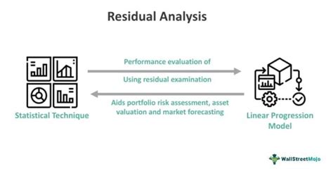 Residual Analysis - What Is It, Examples, Importance, How To Do?