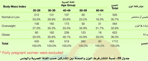 Prevalence of overweight and obesity by age * | Download Scientific Diagram