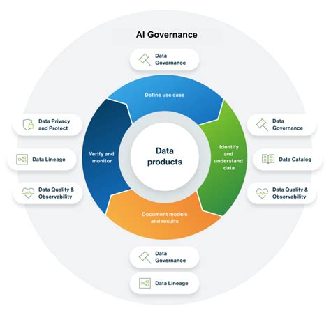 AI Governance Framework: our proven 4-step process | Collibra