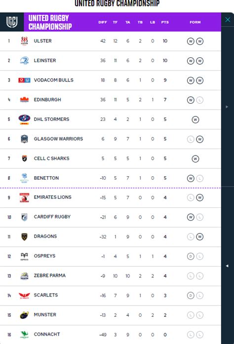 URC Table after R2 : r/UnitedRugbyChamp