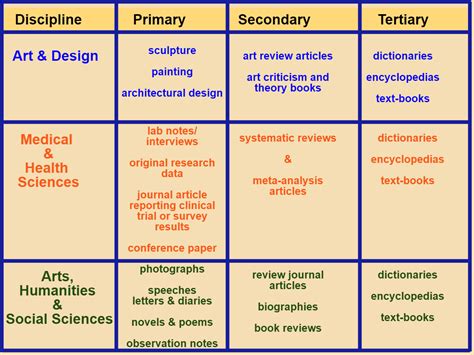 Primary Secondary Tertiary Sources Worksheet