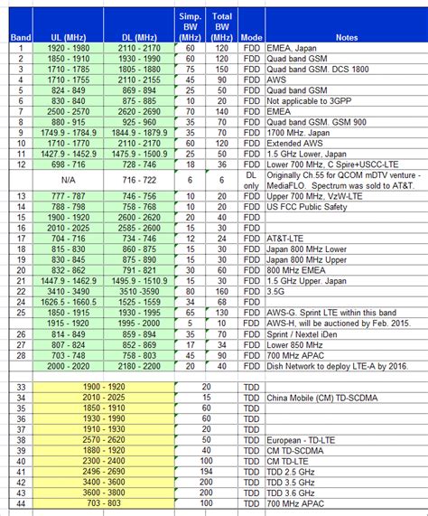 TelecomStudy18 : Bands for LTE