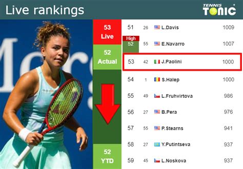 LIVE RANKINGS. Paolini down before playing Yastremska in Palermo ...