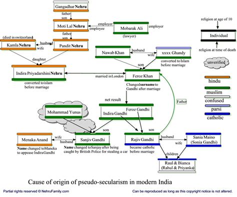 Nehru's Family chart