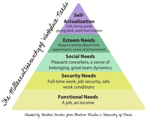 maslow's hierarchy of needs in the workplace - Google Search | Job security, Job inspiration ...