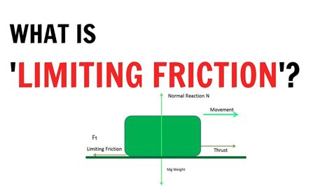 What is Limiting Friction ? || QnA Explained - YouTube