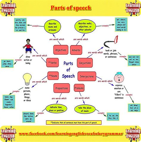 8 Parts of speech chart with examples | Parts of speech, Nouns and ...