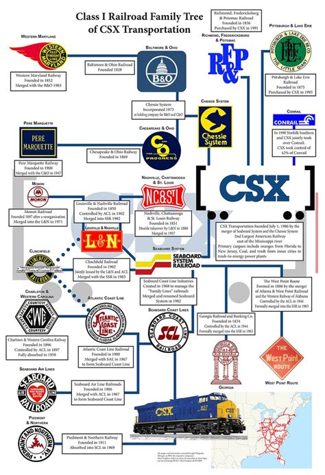 Family Tree of the CSX Railroad. Available as a poster from the RVRR ...