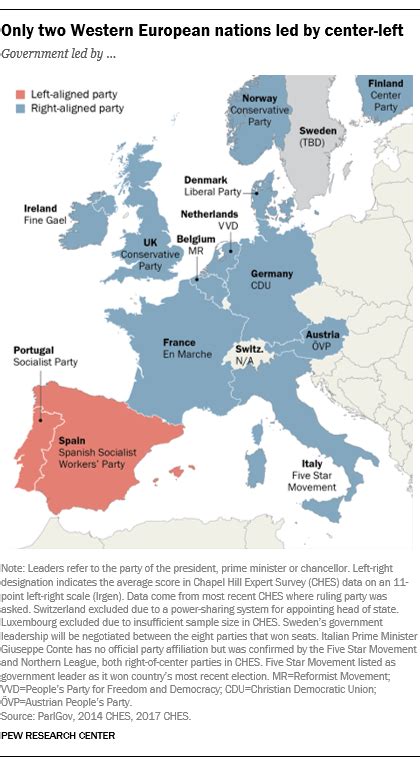 Western Europe’s center-left parties continue to lose ground | Pew ...