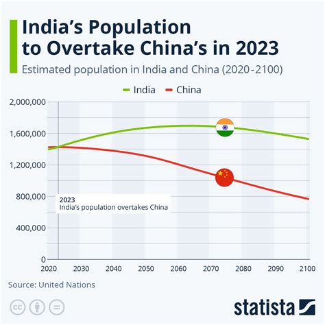 India Vs China Population 2024 - Elvina Tallou