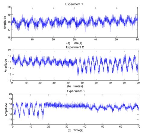 (a) Experiment 1: Normal breaths for one minute. (b) Experiment 2 ...