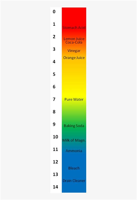 If You Click This Link, - Ph Scale With Vinegar And Baking Soda - 234x1119 PNG Download - PNGkit