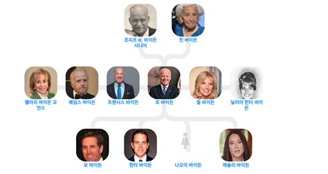 Joe Biden’s family tree in Korean - Blog for Entitree