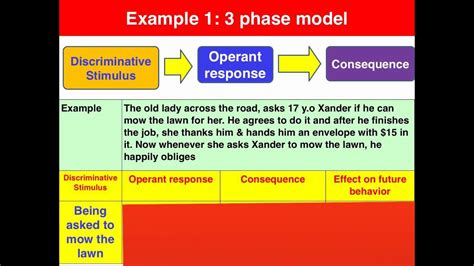 3 phase Operant Conditioning model - VCE Psychology - YouTube