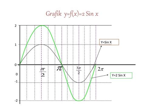 Grafik fungsi sinus dan cosinus