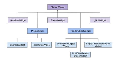 Flutter Widgets Cheetsheet: Categories, Types and Basic Widgets