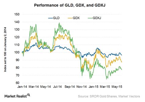 Gold Mining Stocks and the Gold Mining Sector – Gold RRSP