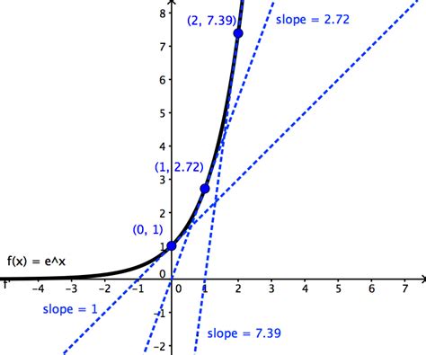 calculus - Why is the differentiation of $e^x$ is $e^x$? - Mathematics ...