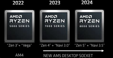 AMD начала подготовку к выходу процессоров Zen 5