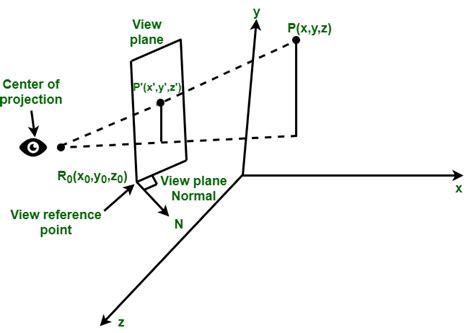 Perspective Projection and its Types - GeeksforGeeks