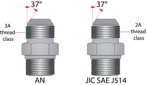 Screwed on Right: The Pros and Cons of JIC Hydraulic Fittings - Fluid Power Journal