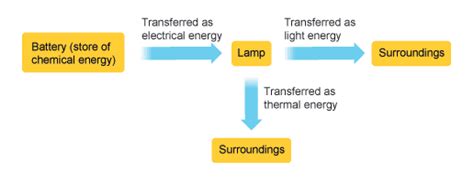 Bulb Energy Transformation / PPT - Energy Transformation PowerPoint Presentation, free download ...