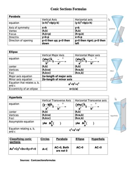 Top Conic Sections Cheat Sheets free to download in PDF format