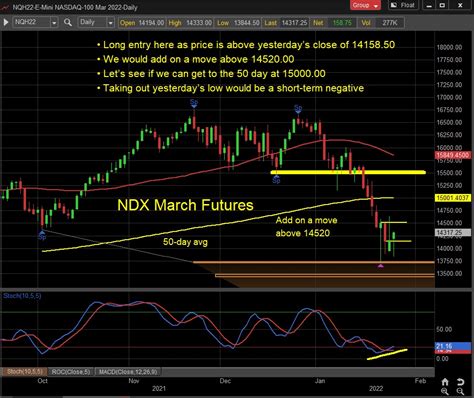 Are Nasdaq 100 Futures Ready For Strong Rally? - See It Market