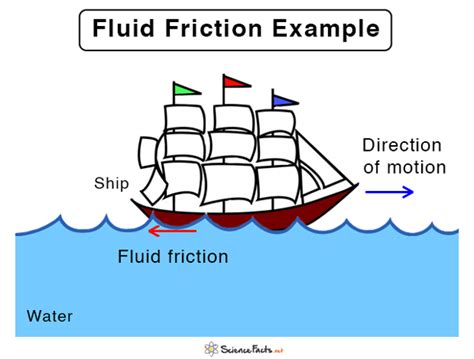 Fluid Friction: Definition, Laws, and Examples