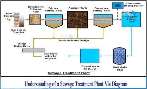 How Sewage treatment plant work explain via diagram