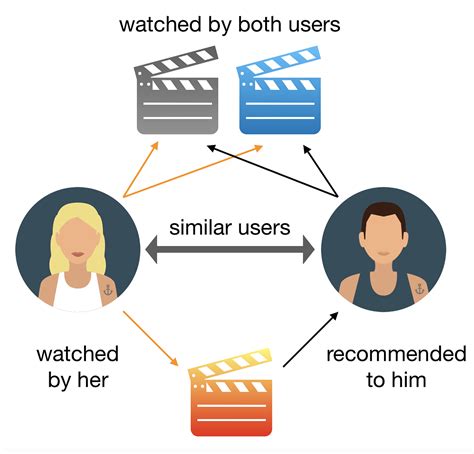 Hybrid Recommender System-Netflix Prize Dataset | by Ayse Yaman | CodeX | Mar, 2021 | Medium