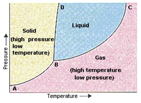 Solid Liquid Gas Diagram