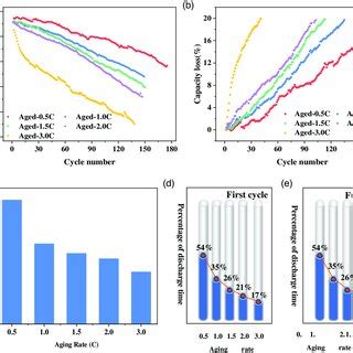 a) Capacity changes of the NCM811/graphite batteries cycled at... | Download Scientific Diagram