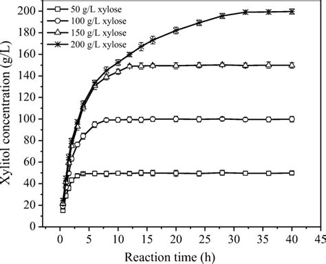 Effect of xylose concentration on xylitol synthesis with the ...