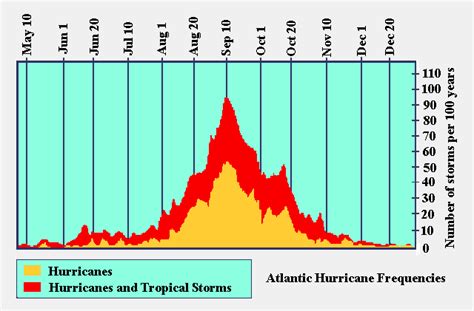 Chart of the Week: Peak Hurricane Season Is Here | Seeking Alpha