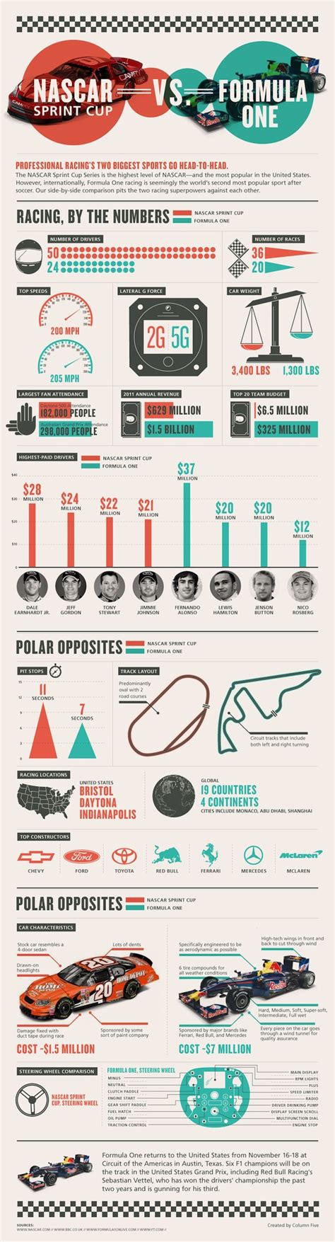 Nascar vs F1 infographic – Infinite-Garage