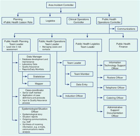 Incident Command System Map