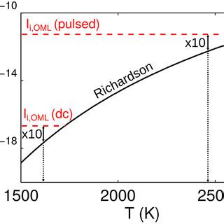 Thermionic electron emission current according to the... | Download Scientific Diagram