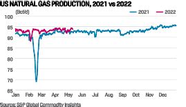 US natural gas production growth to exceed demand increases this summer ...