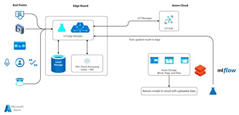 Contactless IoT interfaces with Azure intelligent edge - Azure Architecture Center | Microsoft Learn