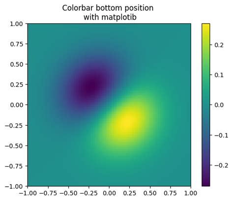 How to put the colorbar below the figure in matplotlib