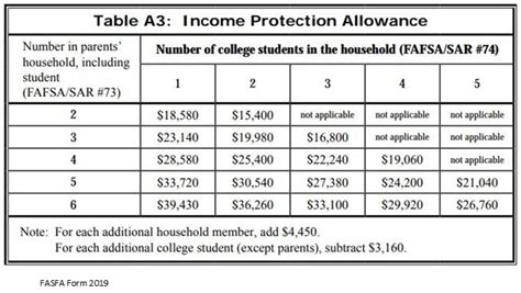 Understanding FAFSA & How To Qualify For More College Financial Aid | Greenbush Financial Group