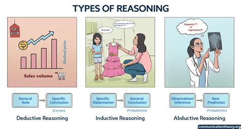 Types Of Reasoning-Advantages, Disadvantages And Examples