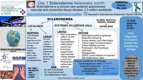 Skin Tests with Scleroderma