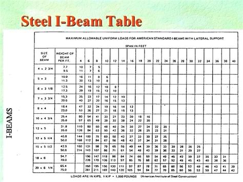 Structural Steel Beam Design Tables