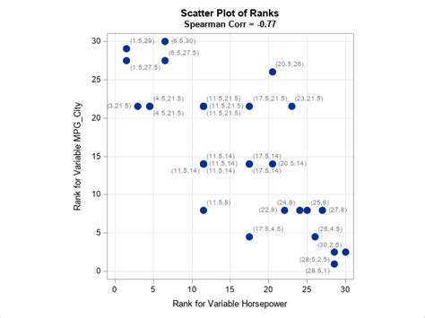 Spearman Correlation Graph